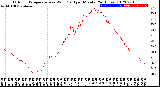 Milwaukee Weather Outdoor Temperature<br>vs Wind Chill<br>per Minute<br>(24 Hours)