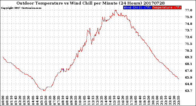 Milwaukee Weather Outdoor Temperature<br>vs Wind Chill<br>per Minute<br>(24 Hours)