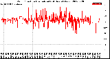 Milwaukee Weather Wind Direction<br>Normalized<br>(24 Hours) (New)