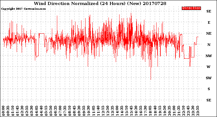 Milwaukee Weather Wind Direction<br>Normalized<br>(24 Hours) (New)