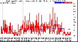 Milwaukee Weather Wind Speed<br>Actual and Average<br>by Minute<br>(24 Hours) (New)