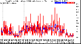 Milwaukee Weather Wind Speed<br>Actual and 10 Minute<br>Average<br>(24 Hours) (New)