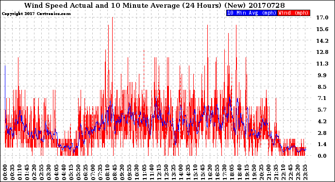 Milwaukee Weather Wind Speed<br>Actual and 10 Minute<br>Average<br>(24 Hours) (New)