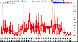 Milwaukee Weather Wind Speed<br>Actual and Hourly<br>Average<br>(24 Hours) (New)