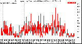 Milwaukee Weather Wind Speed<br>by Minute<br>(24 Hours) (New)