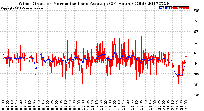 Milwaukee Weather Wind Direction<br>Normalized and Average<br>(24 Hours) (Old)