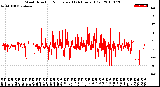 Milwaukee Weather Wind Direction<br>Normalized<br>(24 Hours) (Old)