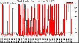 Milwaukee Weather Wind Direction<br>(24 Hours) (Raw)