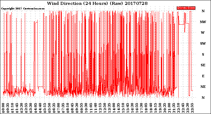 Milwaukee Weather Wind Direction<br>(24 Hours) (Raw)