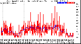 Milwaukee Weather Wind Speed<br>Actual and Median<br>by Minute<br>(24 Hours) (Old)