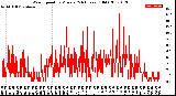 Milwaukee Weather Wind Speed<br>by Minute<br>(24 Hours) (Old)