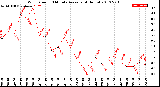 Milwaukee Weather Wind Speed<br>10 Minute Average<br>(4 Hours)