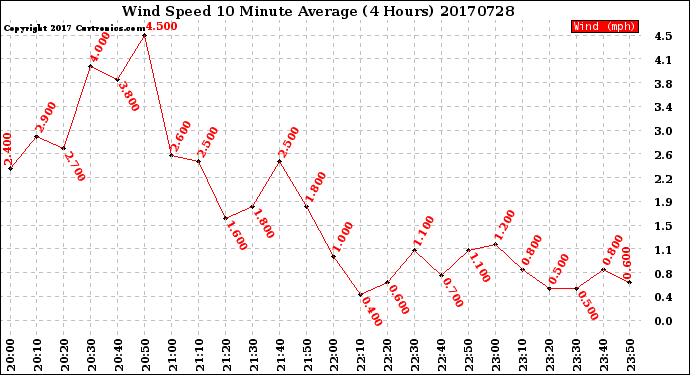 Milwaukee Weather Wind Speed<br>10 Minute Average<br>(4 Hours)