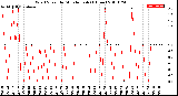 Milwaukee Weather Wind Speed<br>by Minute mph<br>(1 Hour)