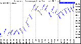 Milwaukee Weather Barometric Pressure<br>per Hour<br>(24 Hours)