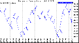 Milwaukee Weather Barometric Pressure<br>Daily High