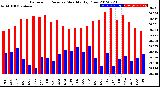 Milwaukee Weather Barometric Pressure<br>Monthly High/Low