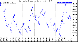 Milwaukee Weather Barometric Pressure<br>Daily Low