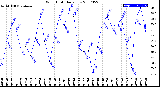 Milwaukee Weather Wind Chill<br>Daily Low