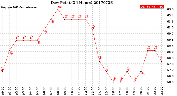 Milwaukee Weather Dew Point<br>(24 Hours)