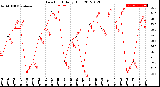 Milwaukee Weather Dew Point<br>Daily High