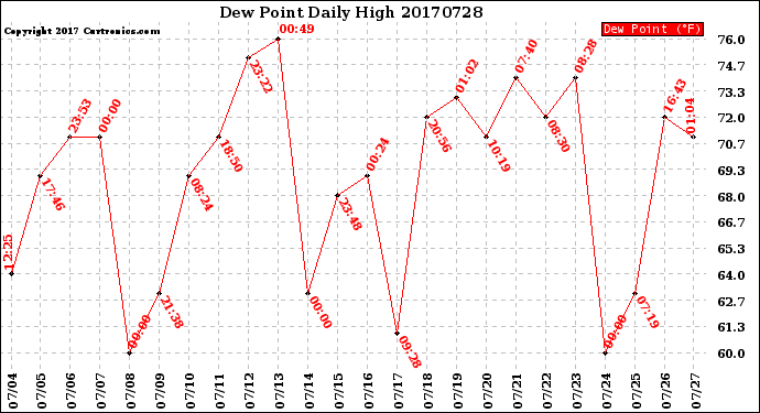 Milwaukee Weather Dew Point<br>Daily High