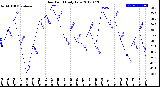 Milwaukee Weather Dew Point<br>Daily Low