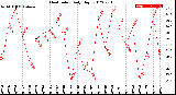 Milwaukee Weather Heat Index<br>Daily High