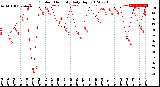 Milwaukee Weather Outdoor Humidity<br>Daily High