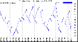 Milwaukee Weather Outdoor Humidity<br>Daily Low