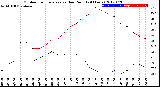 Milwaukee Weather Outdoor Temperature<br>vs Dew Point<br>(24 Hours)