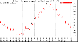 Milwaukee Weather Outdoor Temperature<br>per Hour<br>(24 Hours)