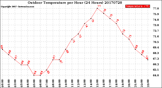 Milwaukee Weather Outdoor Temperature<br>per Hour<br>(24 Hours)