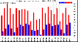 Milwaukee Weather Outdoor Temperature<br>Daily High/Low