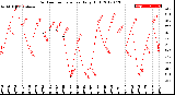 Milwaukee Weather Outdoor Temperature<br>Daily High