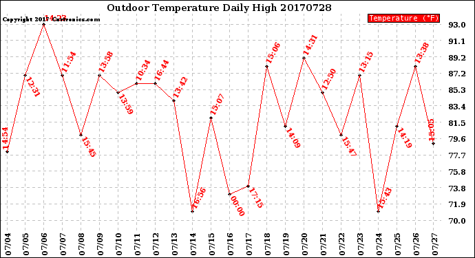 Milwaukee Weather Outdoor Temperature<br>Daily High