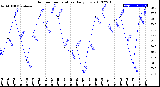 Milwaukee Weather Outdoor Temperature<br>Daily Low