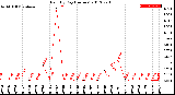 Milwaukee Weather Rain<br>By Day<br>(Inches)