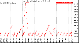 Milwaukee Weather Rain Rate<br>Daily High