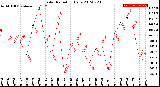 Milwaukee Weather Solar Radiation<br>Daily