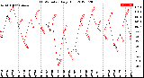 Milwaukee Weather THSW Index<br>Daily High