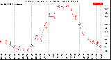 Milwaukee Weather THSW Index<br>per Hour<br>(24 Hours)