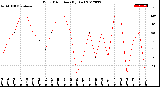 Milwaukee Weather Wind Direction<br>(By Day)