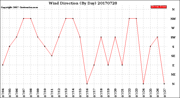 Milwaukee Weather Wind Direction<br>(By Day)