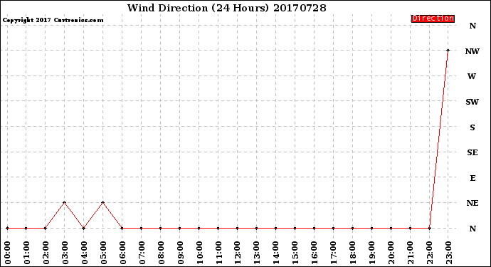 Milwaukee Weather Wind Direction<br>(24 Hours)