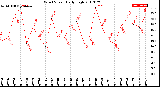 Milwaukee Weather Wind Speed<br>Daily High