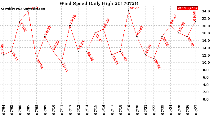 Milwaukee Weather Wind Speed<br>Daily High