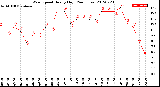 Milwaukee Weather Wind Speed<br>Hourly High<br>(24 Hours)