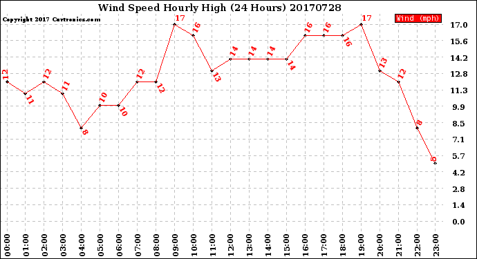 Milwaukee Weather Wind Speed<br>Hourly High<br>(24 Hours)