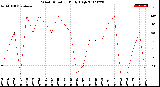 Milwaukee Weather Wind Direction<br>Daily High